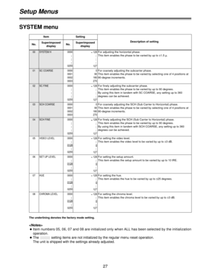 Page 2727
Setup Menus
SYSTEM menu
Item Setting
No.Superimposed
displayNo.Superimposed
displayDescription of setting
The underlining denotes the factory mode setting.
05 VIDEO LEVEL 0000
0128
0255
128
0
127
For setting the video level.
This item enables the video level to be varied by up to ±3 dB.
06 SET UP LEVEL 0000
0128
0255
128
0
127
For setting the setup amount.
This item enables the setup amount to be varied by up to 10 IRE.
07 HUE 0000
0128
0255
128
0
127
For setting the hue.
This item enables the hue to...