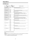 Page 2727
Setup Menus
SYSTEM menu
Item Setting
No.Superimposed
displayNo.Superimposed
displayDescription of setting
The underlining denotes the factory mode setting.
05 VIDEO LEVEL 0000
0128
0255
128
0
127
For setting the video level.
This item enables the video level to be varied by up to ±3 dB.
06 SET UP LEVEL 0000
0128
0255
128
0
127
For setting the setup amount.
This item enables the setup amount to be varied by up to 10 IRE.
07 HUE 0000
0128
0255
128
0
127
For setting the hue.
This item enables the hue to...