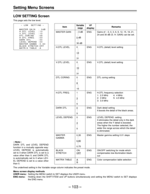 Page 103– 103 –
Setting Menu Screens
LOW SETTING Screen
This page sets the low level.
Item
MASTER GAIN
H.DTL LEVEL
V.DTL LEVEL
DTL CORING
H.DTL FREQ.
DARK DTL
LEVEL DEPEND.
MASTER
GAMMA
BLACK
STRETCH
MATRIX TABLE
Variable
range
p3 dB
  .
  .
  .
0 dB
  .
  .
  .
30 dB
0
  .
  .
  .
13
  .
  .
  .
31
0
  .
  .
  .
10
  .
  .
  .
31
0
  .
  .
  .
8
  .
  .
  .
15
1
  .
  .
  .
3
  .
  .
  .
5
0
  .
  .
  .
5
0
  .
  .
  .
3
  .
  .
  .
5
0.35
  .
  .
  .
0.60
  .
  .
  .
0.75
ON
OFF
A
B
VF
display
ENG
ENG
ENG
ENG...