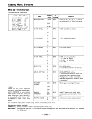 Page 104– 104 –
Setting Menu Screens
MID SETTING Screen
This page sets the middle level.
The underlined setting in the Variable range column indicates the preset mode.
Menu screen display methods
USER menu:Setting the MENU switch to SET displays the USER menu.
ENG menu:Holding down the SHIFT/ITEM and UP buttons simultaneously and setting the MENU switch to SET displays
 the ENG menu.
Item
MASTER GAIN
H.DTL LEVEL
V.DTL LEVEL
DTL CORING
H.DTL FREQ.
DARK DTL
LEVEL DEPEND.
MASTER
GAMMA
BLACK
STRETCH
MATRIX TABLE...