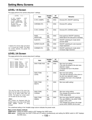 Page 106– 106 –
Setting Menu Screens
LEVEL 1/6 Screen
This page performs the camera setup level 1 settings.
LEVEL 2/6 Screen
This page performs the camera setup level 2 settings.
Item
C DTL COMPE.
CHROMA DTL
C DTL CORING
KNEE
APERTURE
SLIM DTL
SUPER COLOR
CORNER DTL
Variable
range
ON
OFF
0
  .
  .
  .
15
0
  .
  .
  .
15
ON
OFF
ON
OFF
ON
OFF
ON
OFF
VF
display
ENG
ENG
ENG
ENG
ENG
ENG
ENG
Remarks
Chroma DTL ON/OFF switching
Chroma DTL settingU
Chroma DTL CORING setting
Knee aperture ON/OFF switching
Detail above...