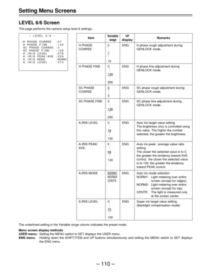 Page 110– 110 –
The underlined setting in the Variable range column indicates the preset mode.
Menu screen display methods
USER menu:Setting the MENU switch to SET displays the USER menu.
ENG menu:Holding down the SHIFT/ITEM and UP buttons simultaneously and setting the MENU switch to SET displays
the ENG menu.
Item
H PHASE
COARSE
H PHASE FINE
SC PHASE
COARSE
SC PHASE FINE
A.IRIS LEVEL
A.IRIS PEAK/
AVE.
A.IRIS MODE
S.IRIS LEVEL
Variable
rangeRemarksVF
display
0
.
.
.
7
.
.
.
15
0
.
.
.
128
.
.
.
255
0
.
.
.
3
0...