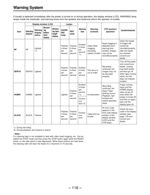 Page 116– 116 – Warning System
If trouble is detected immediately after the power is turned on or during operation, the display window (LCD), WARNING lamp,
lamps inside the viewfinder, and warning tones from the speaker and earphone inform the operator of trouble.
Item
RF
SERVO
HUMID
SLACK
Display window (LCD)
Warning
contentsWarning
display
Video head
clogging,
recording
system trouble
The servo is
out of order.
Condensation
Tape wind-up
trouble
Warning
display
status
Remain-
ing
battery
level
displayRemain-...