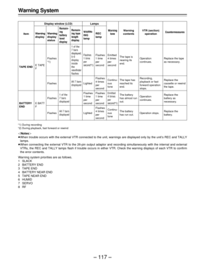 Page 117– 117 – Warning System
Item
TAPE END
BATTERY
END
Display window (LCD)
Warning
contentsWarning
display
The tape is
nearing its
end.
The tape has
reached its
end.
The battery
has almost run
out.
The battery
has run out.
Warning
display
status
Remain-
ing
battery
level
displayRemain-
ing tape
lengthdisplay
WARN-
ING
lampREC
lamp
Lamps
Emitted
4 times
per
second
Continu-
ous
tone
Emitted
4 times
per
secondF1)
Continu-
ous
tone
Warning
toneVTR (section)
operation
Operation
continues.
Recording,
playback or...