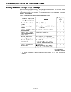 Page 55–55–
Status Displays Inside the View finder Screen
Display Mode and Setting Change Message
Messages informing of the contents of changed settings and adjustment results can be limited
to part of the displayed items or not displayed for all items.
The conditions under which messages are displayed and the corresponding display modes are
shown in the table below.
Setting change/adjustment results messages and display modes
Conditions under which
messages are displayedMessage
Display mode
setting
 123
When...