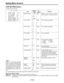 Page 103– 103 –
Setting Menu Screens
LOW SETTING Screen
This page sets the low level.
Item
MASTER GAIN
H.DTL LEVEL
V.DTL LEVEL
DTL CORING
H.DTL FREQ.
DARK DTL
LEVEL DEPEND.
MASTER
GAMMA
BLACK
STRETCH
MATRIX TABLE
Variable
range
p3 dB
  .
  .
  .
0 dB
  .
  .
  .
30 dB
0
  .
  .
  .
13
  .
  .
  .
31
0
  .
  .
  .
10
  .
  .
  .
31
0
  .
  .
  .
8
  .
  .
  .
15
1
  .
  .
  .
3
  .
  .
  .
5
0
  .
  .
  .
5
0
  .
  .
  .
3
  .
  .
  .
5
0.35
  .
  .
  .
0.60
  .
  .
  .
0.75
ON
OFF
A
B
VF
display
ENG
ENG
ENG
ENG...