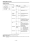 Page 110– 110 –
The underlined setting in the Variable range column indicates the preset mode.
Menu screen display methods
USER menu:Setting the MENU switch to SET displays the USER menu.
ENG menu:Holding down the SHIFT/ITEM and UP buttons simultaneously and setting the MENU switch to SET displays
the ENG menu.
Item
H PHASE
COARSE
H PHASE FINE
SC PHASE
COARSE
SC PHASE FINE
A.IRIS LEVEL
A.IRIS PEAK/
AVE.
A.IRIS MODE
S.IRIS LEVEL
Variable
rangeRemarksVF
display
0
.
.
.
7
.
.
.
15
0
.
.
.
128
.
.
.
255
0
.
.
.
3
0...