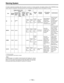 Page 116– 116 – Warning System
If trouble is detected immediately after the power is turned on or during operation, the display window (LCD), WARNING lamp,
lamps inside the viewfinder, and warning tones from the speaker and earphone inform the operator of trouble.
Item
RF
SERVO
HUMID
SLACK
Display window (LCD)
Warning
contentsWarning
display
Video head
clogging,
recording
system trouble
The servo is
out of order.
Condensation
Tape wind-up
trouble
Warning
display
status
Remain-
ing
battery
level
displayRemain-...