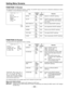 Page 99–99–
E:ON
.
 : OFF
Setting Menu Screens
FUNCTION 1/5 Screen
This page performs the adjustment function 1 settings. The ON/OFF status for each item is indicated by displaying an asterix
(E) or period (.
) in front of the item on the screen.
FUNCTION 2/5 Screen
This page performs the adjustment function 2 settings.
Item
DETAIL
2D LPF
SKIN TONE DTL
MATRIX
GAMMA
TEST SAW
FLARE
Variable
range
ON
OFF
ON
OFF
ON
OFF
ON
OFF
ON
OFF
ON
OFF
ON
OFF
VF
display
ENG
ENG
ENG
ENG
ENG
ENG
ENG
Remarks
Detail (H, V) ON/OFF...