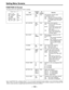 Page 100– 100 –
Setting Menu Screens
FUNCTION 3/5 Screen
This page performs the adjustment function 3 settings.
Item
HUMID OPE
26P CONTROL
REC START
TC MODE
UB MODE
PAUSE TIMER
BATTERY SEL
TCG VF DISP
Variable
range
ON
OFF
OFF
BOTH
ON
ALL
NORMAL
DF
NDF
USER
REAL
EXT
10
20
30
NiCd-12
NiCd-13
NiCd-14
DIGITAL
ON
OFF
VF
display
ENG
ENG
ENG
ENG
ENG
ENG
ENG
ENG
Remarks
VTR operation selection when
condensation occurs.
ON: Operation continues normally.
OFF: All operations prohibited except
for POWER switch and EJECT...