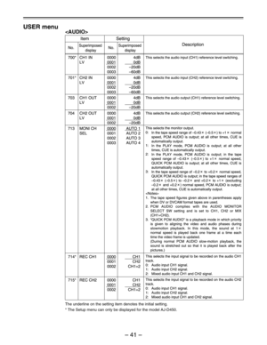 Page 41– 41  –
The underline on the setting item denotes the initial setting.
* The Setup menu can only be displayed for the model AJ-D450.
USER menu

  