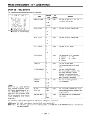 Page 114– 114 –
MAIN Menu Screen 1 of 4 (SUB menus)
LOW SETTING screen
The low level gain settings are performed on this screen.
|Note{
DARK DTL and LEVEL DEPEND
serve opposite purposes: LEVEL
DEPEND is automatically set to 0
when DARK DTL is set to a value
other than 0 and, conversely, DARK
DTL is automatically set to 0 when
LEVEL DEPEND is set to a value
other than 0.
The underlining in the variable range column indicates the setting in the preset mode.
USER menu:The USER menu appears when the MENU switch is...