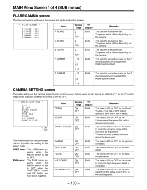 Page 120– 120 –
Item
R FLARE
G FLARE
B FLARE
R GAMMA
B GAMMA
Variable
range
0
 .
 .
 .
100
0
 .
 .
 .
100
0
 .
 .
 .
100
p15
 .
 .
 .
o0
 .
 .
 .
o15
p15
 .
 .
 .
o0
 .
 .
 .
o15
VF
display
ENG
ENG
ENG
ENG
ENG
MAIN Menu Screen 1 of 4 (SUB menus)
FLARE/GAMMA screen
The flare and gamma settings of the camera are performed on this screen.
µ
00 µ
00
F L ARE
F L ARE
F L ARE
F L ARE/ GAMMA
GAMMA
GAMMA{
R:
000
G:
000
B:
000
R:
B:¢
|
CAMERA SETTING screen
The basic settings of the camera are performed on this screen....