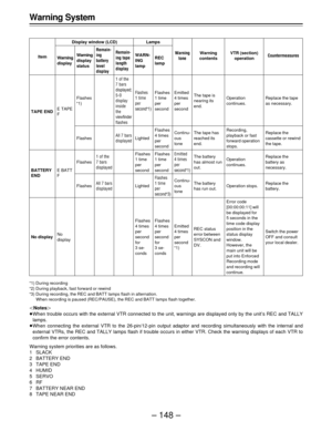 Page 148– 148 – Warning System
Item
TAPE END
BATTERY
END
No display
Display window (LCD)
Warning
contentsWarning
display
The tape is
nearing its
end.
The tape has
reached its
end.
The battery
has almost run
out.
The battery
has run out.
REC status
error between
SYSCON and
DV.
Warning
display
status
Remain-
ing
battery
level
displayRemain-
ing tape
lengthdisplay
WARN-
ING
lampREC
lamp
Lamps
Emitted
4 times
per
second
Continu-
ous
tone
Emitted
4 times
per
secondF1)
Continu-
ous
tone
Emitted
4 times
per
second
F1)...