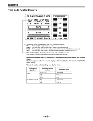 Page 65–65–
WIDE
CH1 CH2
20
0
EMPHASIS
dB
10
30
40
E TAPE F
E BATT F
RFSERVOHUMID SLACK DF
SLAVE TCG HOLD
h min s frm
Displays
Time Code-Related Displays
Relationship between the TCG and DISPLAY switch setting positions and the time counter
display
The item displayed in the time counter display is determined by the TCG switch and DISPLAY
switch settings.
Time code-related switch settings and display items
These lamps light to indicate the time code, CTL and real time displays.
DF:This lamp lights during drop...