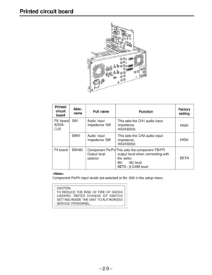 Page 20Printed circuit board
Printed
circuitAbbr.
nameFull name
FunctionFactory
boardsetting
F8 boardSW1Audio InputThis sets the CH1 audio input
ADDA-
Impedance SW
impedance.
HIGH
CUEHlGH/600W
SW61Audio InputThis sets the CH2 audio input
Impedance SW
impedance.HIGH
HlGH/600
W
F4 board SW400Component PB/PR This sets the component PB/PR
Output leveloutput level when connecting with
selector the editor.BETA
MII: MII level
BETA : 
b-CAM level

Component PB/PR input levels are selected at No. 600 in the setup menu....