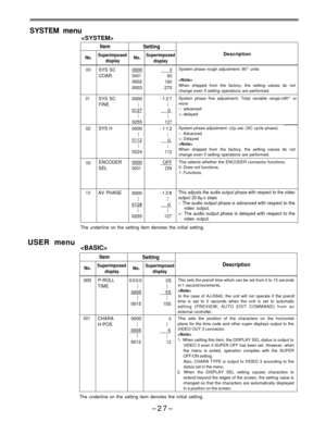 Page 27SYSTEM menu

Item
Setting
Superimposed
displaySuperimposed
displayDescriptionNo.No.
00SYS SC
COAR.System phase rough adjustment: 90° units00000
0001
90
0002180
0003 270
-127
0
127

When shipped from the factory, the setting values do not
change even if setting operations are performed.
System phase fine adjustment: Total variable range:±90° or
more-: advanced
+: delayed
01SYS SC
FINE0000
0127
0255
0000
0112
0224 SYS H
-112
0
112
00
ENCODER
0000 OFF
SEL
0001ON 02
System phase adjustment: ±2msec (SC cycle...