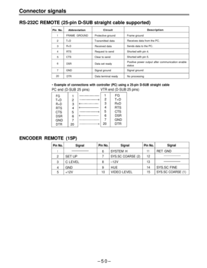 Page 50Connector signals
RS-232C REMOTE (25-pin D-SUB straight cable supported)
Pin No.AbbreviationCircuitDescription
1FRAME GROUNDProtective ground Frame ground
2
T×DTransmitted dataReceives data from the PC.
3
R×DReceived dataSends data to the PC.
4RTSRequest to sendShorted with pin 4.
5
CTSClear to sendShorted with pin 5.
6
DSRData set readyPositive power output after communication enable
status
7GNDSignal groundSignal ground
20DTRData terminal readyNo processing
• Example of connections with controller (PC)...