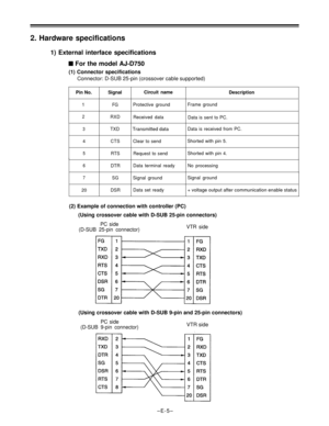 Page 572. Hardware specifications
1) External interface specifications
 For the model AJ-D750
(1) Connector specifications
Connector: D-SUB 25-pin (crossover cable supported)
Pin No. SignalCircuit name
Description
1FGProtective groundFrame ground
2
RXDReceived data
Data is sent to PC.
3TXDTransmitted dataData is received from PC.
4
CTSClear to sendShorted with pin 5.
5
RTSRequest to sendShorted with pin 4.
6DTRData terminal ready No processing
7SGSignal groundSignal ground
20 DSRData set ready
+ voltage output...