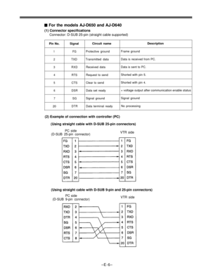 Page 58 For the models AJ-D650 and AJ-D640
(1) Connector specifications
Connector: D-SUB 25-pin (straight cable supported)
Pin No. SignalCircuit nameDescription
1FGProtective groundFrame ground
2TXDTransmitted dataData is received from PC.
3 RXDReceived dataData is sent to PC.
4
RTSRequest to sendShorted with pin 5.
5CTSClear to sendShorted with pin 4.
6DSRData set ready+ voltage output after communication enable status
7SGSignal groundSignal ground
20
DTRData terminal readyNo processing
(2) Example of...