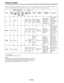 Page 125If trouble is detected immediately after the power is turned on or durin\
g operation, the display window (LCD), WARNING lamp,
Warning System 