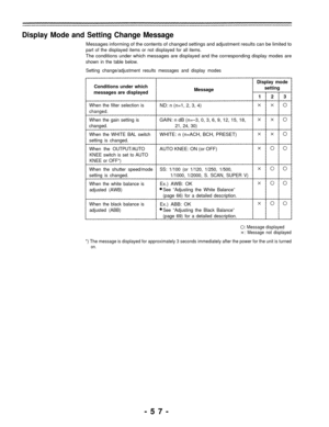 Page 57Display Mode and Setting Change Message
Messages informing of the contents of changed settings and adjustment results can be limited to
part of the displayed items or not displayed for all items.
The conditions under which messages are displayed and the corresponding display modes are
shown in the table below.
Setting change/adjustment results messages and display modes
Conditions under which
messages are displayedMessageDisplay mode
setting
1 2 3
When the filter selection isND: n (n=1, 2, 3, 4)...