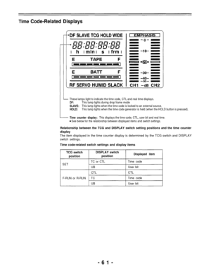 Page 61Time Code-Related Displays
These lamps light to indicate the time code, CTL and real time displays.
DF:This lamp lights during drop frame mode
SLAVE:This lamp lights when the time code is locked to an external source.
HOLD:This lamp lights when the time code generator is held (when the HOLD button is pressed).
Time counter display:This displays the time code, CTL, user bit and real time.
See below for the relationship between displayed items and switch settings.
Relationship between the TCG and DISPLAY...