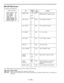 Page 113MID SETTING Screen
This page sets the middle level.
– MID SETTING –
MASTER GAIN :9dB
B
H.DTL LEVEL
: 13V.DTL LEVEL :10
DTL CORING: 08H.DTL FREQ.: 03DARK DTL: 00LEVEL DEPEND :03MASTER GAMMA :0.60BLACK STRETCH :OFF
MATRIX TABLE :A
Item
MASTER GAIN
H.DTL LEVEL
V.DTL LEVELDTL CORING
H.DTL FREQ. DARK DTL
LEVEL DEPEND.
MASTER
GAMMA
BLACK
STRETCH
MATRIX TABLE
Variable
range
–3 dB
9 dB
30 dB 0
13
31
0.
:
10
.
:
31
0.
:
8. :
15
1.
:
3.:
5
0
5
0
3
50.35
0.60
0.75ON
OFF
A
B
VF
display
ENG
Remarks
Gainsof –3,0, 3,...