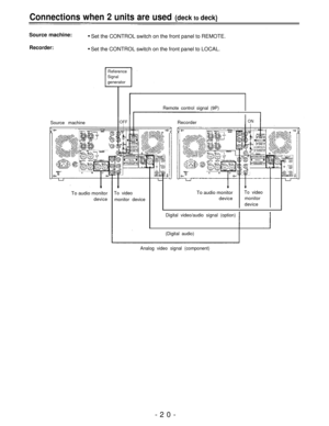 Page 20Connections when 2 units are used (deck to deck)
Source machine:Set the CONTROL switch on the front panel to REMOTE.
Recorder:Set the CONTROL switch on the front panel to LOCAL.
ReferenceSignal
generator
Source machineOFF
Remote control signal (9P)
Recorder
ON
To audio monitorTo videoTo audio monitorTo video
device
monitor devicedevicemonitor
device
Digital video/audio signal (option)
(Digital audio)
Analog video signal (component)
-20- 