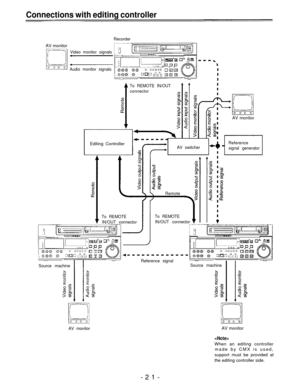Page 21Connections with editing controller
Recorder
AV monitor
Video monitor signals
Audio monitor signals
To REMOTE IN/OUT
connector
AV monitor
Editing Controller
Source machine
AV monitorAV switcher
Remote
To REMOTETo REMOTE
IN/OUT connectorIN/OUT connectorReference
signal generator
Reference signal
Source machine
AV monitor

When an editing controller
made by CMX is used,
support must be provided at
the editing controller side.
-21- 