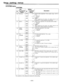 Page 44Setup (setting) menus
SYSTEM menu

ItemSetting
No. Superimposed No. Superimposed
display
display
Description
00SYS SC
01SYS H
02VIDEO
PHASE
03YC
COARSE
04YC FINE
05SCH
COARSE
06SCH FINE
07PB OUT LV
08PR OUT LV
10
AV PHASE
0000–127
01270
0255128
0000–30
00320
006030
0000–32
00320
006432
0000–2
00020
00042
0000–2
00020
00042
00000
000190
0002180
0003270
0000
–124
01280
0255123
0000–124
01240
0247123
0000–124
01240
0247123
0000–128
01280
0255127
System phase adjustment: Total variable range: ±180° ormore
–:...