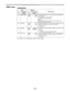 Page 48USER menu
ItemSetting
No. SuperimposedNo. Superimposed
display display
Description
200 PARA RUN0000DISThis selects whether two or more VTRs are to be operated in
0001ENAsynchronization.0: No operation in synchronization
1: Operation in synchronization

2019P SEL 0000OFF
0001ON
202ID SEL0000OTHER
0001DVCPRO
203 25P SEL 0000OFF
0001ON
When operating two or more VTRs in synchronization, set
item 200 of all the VTRs to 0001.
This selects whether the 9P connector functions when theREMOTE/LOCAL switch has been...