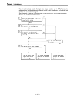 Page 62Servo reference
This unit automatically selects the input video signal selected by the INPUT switch, the
reference video signal supplied from the REF VIDEO input connector or the internal sync
signal as the servo reference signal.
When the signal is selected, the unit’s mode and servo reference stand in the relationship
shown in the flowchart presented below.
What is the SERVO REF on the setup
menu No. 304 setting?
AUTO
Is the unit in the recording mode?
NO
Is the unit in the editing mode?
(Is VIDEO,...