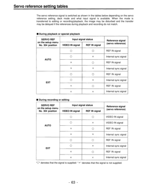 Page 63Servo reference setting tables
The servo reference signal is switched as shown in the tables below depending on the servo
reference setting, deck mode and what input signal is available. When the mode is
transferred to editing or recording/playback, the image may be disturbed and the transfer
may be delayed if the references during playback and recording do not match.
During playback or special playback
SERVO REFInput signal status
on the setup menuReference signal
No. 304 positionVIDEO IN signalREF IN...