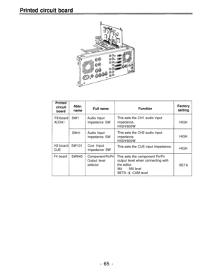 Page 65Printed circuit board
Printed
circuit
boardAbbr.
nameFull nameFunction
F8 board SW1
ADDA1
Audio Input
Impedance SW
SW41Audio Input
Impedance SW
H2boardSW101Cue Input
CUE Impedance SW
This sets the CH1 audio input
impedance.
HIGH/600W
This sets the CH2 audio input
impedance.
HIGH/600W
This sets the CUE input impedance.
F4 board SW940ComponentPB/PR This sets the component PB/PR
Output leveloutput level when connecting with
selectorthe editor.
MII: MII level
BETA :-CAM level
Factory
setting
HIGH
HIGH
HIGH...