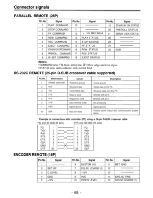 Page 68Connector signals
PARALLEL REMOTE (25P)
Pin No.Signal Pin No.Signal
1PLAY COMMAND10
2STOP COMMAND11
3FF COMMAND12 >   10V, MAX 300mA
4
REW COMMAND13PLAY STATUS
5REC COMMAND14STOP STATUS
6EJECT COMMAND15FF STATUS
7STANDBYON/OFFCOMMAND16REW STATUS
8 PREROLL COMMAND 17REC STATUS
9IN SET COMMAND18EJECT STATUS

Pin No.
Signal
19STAND BY ON STATUS
20PREROLL STATUS
21SERVO LOCK STATUS
22
23
24
25 GND
COMMAND pins: TTL level, active low,100ms edge electrical signal.
STATUS pins: open collector, sink current 6mA...