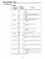 Page 44Setup (setting) menus
SYSTEM menu

ItemSetting
No. Superimposed No. Superimposed
display
display
Description
00SYS SC
01SYS H
02VIDEO
PHASE
03YC
COARSE
04YC FINE
05SCH
COARSE
06SCH FINE
07PB OUT LV
08PR OUT LV
10
AV PHASE
0000–127
01270
0255128
0000–30
00320
006030
0000–32
00320
006432
0000–2
00020
00042
0000–2
00020
00042
00000
000190
0002180
0003270
0000
–124
01280
0255123
0000–124
01240
0247123
0000–124
01240
0247123
0000–128
01280
0255127
System phase adjustment: Total variable range: ±180° ormore
–:...