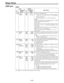 Page 49Setup menus
USER menu 
Item
No.Superimposed
display
300 VAR
RANGE
301 IN/OUT
DEL
302
 NEGA
FLASH
303 STD/
NON-STD
304 SERVO
REF
305 EDIT
RPLCE1
Setting
No.Superimposed
0000
0001
0000
0001
display
– 0.43 – 1
–4–+4
Description
This sets the VAR speed range.
0:The tape is played in slow motion at a speed ranging from
– 0.43 × to +1 × (or from – 0.5 × to +1 × for the DV
format) normal speed.
0000
0001
0000
0001
0002
0000
0001
0000
0001
0002
0003
MANU
AUTO
OFF
ON
AUTO
STD
N-STD
AUTO
EXT
N-DEF
CH1
CH2
CH1+2...