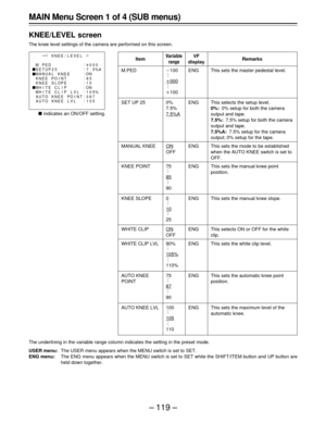 Page 119– 119 –
MAIN Menu Screen 1 of 4 (SUB menus)
KNEE/LEVEL screen
The knee level settings of the camera are performed on this screen.
Item
M.PED
SET UP 25
MANUAL KNEE
KNEE POINT
KNEE SLOPE
WHITE CLIP
WHITE CLIP LVL
AUTO KNEE
POINT
AUTO KNEE LVL
Variable
range
p100
 .
 .
 .
o000
 .
 .
 .
o100
0%
7.5%
7.5%A
ON
OFF
75
 .
 .
 .
85
 .
 .
 .
90
0
 .
 .
 .
10
 .
 .
 .
25
ON
OFF
90%
 .
 .
 .
105%
 .
 .
 .
110%
75
 .
 .
 .
87
 .
 .
 .
90
100
 .
 .
 .
105
 .
 .
 .
110
Remarks
This sets the master pedestal level.
This...