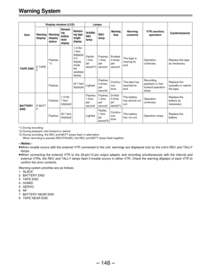 Page 148– 148 – Warning System
Item
TAPE END
BATTERY
END
Display window (LCD)
Warning
contentsWarning
display
The tape is
nearing its
end.
The tape has
reached its
end.
The battery
has almost run
out.
The battery
has run out.
Warning
display
status
Remain-
ing
battery
level
displayRemain-
ing tape
lengthdisplay
WARN-
ING
lampREC
lamp
Lamps
Emitted
4 times
per
second
Continu-
ous
tone
Emitted
4 times
per
secondF1)
Continu-
ous
tone
Warning
toneVTR (section)
operation
Operation
continues.
Recording,
playback or...