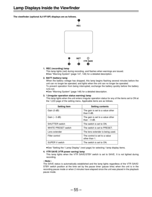 Page 55–55–
BAT T
VTR SAVE
!
REC
4 2
1
3
Lamp Displays Inside the View finder
The viewfinder (optional AJ-VF10P) displays are as follows.
1. REC (recording) lamp
This lamp lights (red) during recording, and flashes when warnings are issued.
ÁSee “Warning System” (page 147, 148) for a detailed description.
2. BATT (battery) lamp
When the battery voltage has dropped, this lamp begins flashing several minutes before the
unit can no longer be operated, and lights when the unit can no longer be operated.
To prevent...