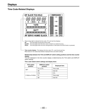 Page 65–65–
CH1 CH2
20
0
EMPHASIS
dB
10
30
40
E TAPE F
E BATT F
RFSERVOHUMID SLACK DF
SLAVE TCG HOLD
h min s frm
Displays
Time Code-Related Displays
Relationship between the TCG and DISPLAY switch setting positions and the time counter
display
The item displayed in the time counter display is determined by the TCG switch and DISPLAY
switch settings.
Time code-related switch settings and display items
These lamps light to indicate the time code, CTL and real time displays.
DF:This lamp lights during drop frame...