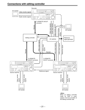 Page 21Ð 21 Ð
Audio monitor
signals
Recorder
AV monitor
AV monitor AV monitor AV monitor
Video monitor
signals
Audio monitor
signalsVideo monitor
signals
Audio monitor signals
Video monitor signals
Editing controller
AV switcherReference
signal generator
Remote
To REMOTE IN/OUT
connector
To REMOTE
IN/OUT connector
Remote
Video input signals
Audio input signals
Video monitor signals
Audio monitor
signals
Reference signal Audio output signals Video output signals
RemoteAudio output
signals Video output signals...