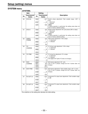 Page 55Ð 55 Ð
Setup (setting) menus
SYSTEM menu

Item Setting
No.SuperimposedNo.SuperimposedDescription
display display
00 SYS SC 0000 Ð127
..
..
..
01270
..
..
..
0255 128
01 SYS H 0000 Ð30
..
..
..
00320
..
..
..
0060 30
02 VIDEO 0000 Ð32
..
..
PHASE . .
00320
..
..
..
0064 32
03 YC 0000 Ð2
..
..
COARSE..
00020
..
..
..
0004 2
04 YC FINE 0000 Ð2
..
..
..
00020
..
..
..
0004 2
05 SCH00000
COARSE 0001 90
0002 180
0003 270
06 SCH FINE 0000 Ð124
..
..
..
01280
..
..
..
0255 123
07 PB OUT LV 0000 Ð124
..
..
.....