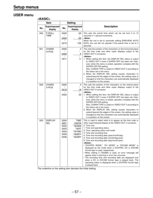 Page 57Ð 57 Ð
Setup menus
USER menu

Item Setting
No.SuperimposedNo.SuperimposedDescription
display display
000 P-ROLL 0000 0S
..
..
TIME . .
00055S
..
..
..
0015 15S
001 CHARA 0000 0
..
..
H-POS..
00055
..
..
..
0011 11
002 CHARA 0000 0
..
..
V-POS..
001818
..
..
..
0022 22
003 DISPLAY 0000 TIME
SEL
0001T&STA
0002 T&S&M
0003 T&RT
0004 T&YMD
0005 T&MDY
0006 T&DMY
The underline on the setting item denotes the initial setting.
This sets the preroll time which can be set from 0 to 15
seconds in 1-second...