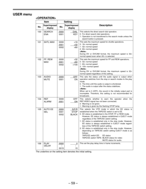 Page 59Ð 59 Ð USER menu

Item Setting
No.SuperimposedNo.SuperimposedDescription
display display
100 SEARCH0000DIAL
ENA 0001 KEY
101 SHTL MAX 0000´16
0001´32
0002´60
102 FF. REW 0000´32
MAX
0001´60
0002´100
103 AUDIO0000OFF
MUTE 0001 ON
104 REF 0000 OFF
ALARM
0001ON
105 AUTO EE0000S/F/R
SEL 0001 STOP
0002 BLACK
106 PLAY00000
..
..
DELAY . .
0015 15
The underline on the setting item denotes the initial setting.
This selects the direct search dial operation.
0: For direct search dial operations.
1: Operation is...