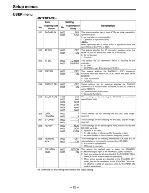 Page 62Setup menus
Ð 62 Ð USER menu

Item Setting
No.SuperimposedNo.SuperimposedDescription
display display
200 PARA RUN0000DIS
0001 ENA
201 9P SEL 0000 OFF
0001ON
202 ID SEL0000OTHER
0001 DVCPRO
203 25P SEL0000OFF
0001 ON
204 RS232C SEL0000OFF
0001 ON
205 BAUD RATE 0000 300
0001 600
0002 1200
0003 2400
0004 4800
00059600
206 DATA 0000 7
LENGTH
00018
207 STOP BIT00001
0001 2
208 PARITY0000NON
0001 ODD
0002 EVEN
209 RETURN 0000 OFF
ACK
0001ON
210 25P STBY0000OFF/ON
CMD 0001 ON
The underline on the setting item...