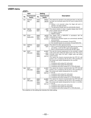 Page 63Ð 63 Ð USER menu

Item Setting
No.SuperimposedNo.SuperimposedDescription
display display
301 IN/OUT 0000 MANU
DEL
0001AUTO
302 NEGA0000OFF
FLASH 0001 ON
303 STD/0000AUTO
NON-STD 0001 STD
0002 N-STD
304 SERVO0000AUTO
REF 0001 EXT
305 EDIT 0000 N-DEF
RPLCE1
0001CH1
0002 CH2
0003 CH1+2
306 EDIT 0000 N-DEF
RPLCE2 0001 CH1
0002CH2
0003 CH1+2
307 EDIT0000N-DEF
RPLCEC 0001 CH1
0002 CH2
0003 CH1+2
The underline on the setting item denotes the initial setting.
This selects the operation to be performed when an...