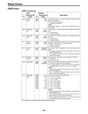 Page 64Setup menus
Ð 64 Ð USER menu
 (continued)
Item Setting
No.SuperimposedNo.SuperimposedDescription
display display
308 CONFI0000OFF
EDIT 0001 ON
309 AUD EDIT 0000 CUT
IN
0001FADE
310 AUD EDIT 0000 CUT
OUT
0001FADE
311 AUTO0000DIS
ENTRY 0001 ENA
312 CF ADJ0000PLAYER
SEL 0001 RECORD
313 AFTER0000STOP
CUE-UP 0001 STILL
316 VAR STEP0000FINE
0001 COARSE
317 VAR FWD0000+4.1
MAX 0001 +1.85
0002 +1
0003 +0.75
0004 +0.5
0005 +0.3
0006 +0.2
0007 +0.1
0008 +0.03
The underline on the setting item denotes the initial...