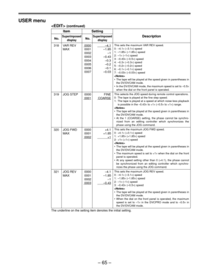 Page 65Ð 65 Ð USER menu
 (continued)
Item Setting
No.SuperimposedNo.SuperimposedDescription
display display
318 VAR REV0000Ð4.1
MAX 0001 Ð1.85
0002 Ð1
0003 Ð0.43
0004 Ð0.3
0005 Ð0.2
0006 Ð0.1
0007 Ð0.03
319 JOG STEP 0000 FINE
0001COARSE
320 JOG FWD 0000 +4.1
MAX 0001 +1.85
0002+1
321 JOG REV 0000 Ð4.1
MAX 0001 Ð1.85
0002 Ð1
0003Ð0.43
The underline on the setting item denotes the initial setting.
This sets the maximum VAR REV speed.
0: Ð4.1´ (Ð3.1´) speed
1: Ð1.85´ (Ð1.85´) speed
2: Ð1´ (Ð1´) speed
3: Ð0.43´...